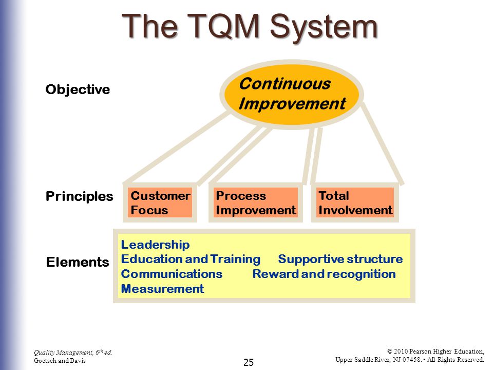 Understanding the principles of total care management